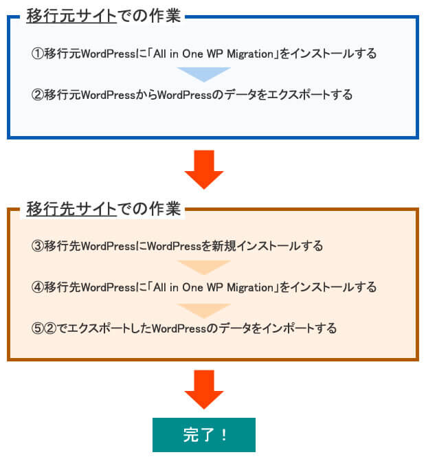 All-in-One WP Migrationの作業の流れ